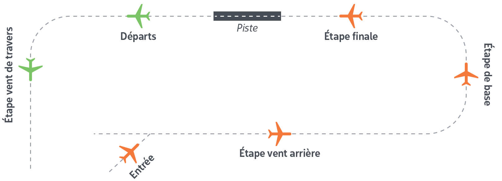 Diagram explaining a standard landing pattern for a runway. Arriving aircraft follow an Entry, Downwind, Base and Final leg towards the runway. Departing aircraft follow a Departure leg in the direction of the runway, followed by a 90-degree turn to a Crosswind Leg.